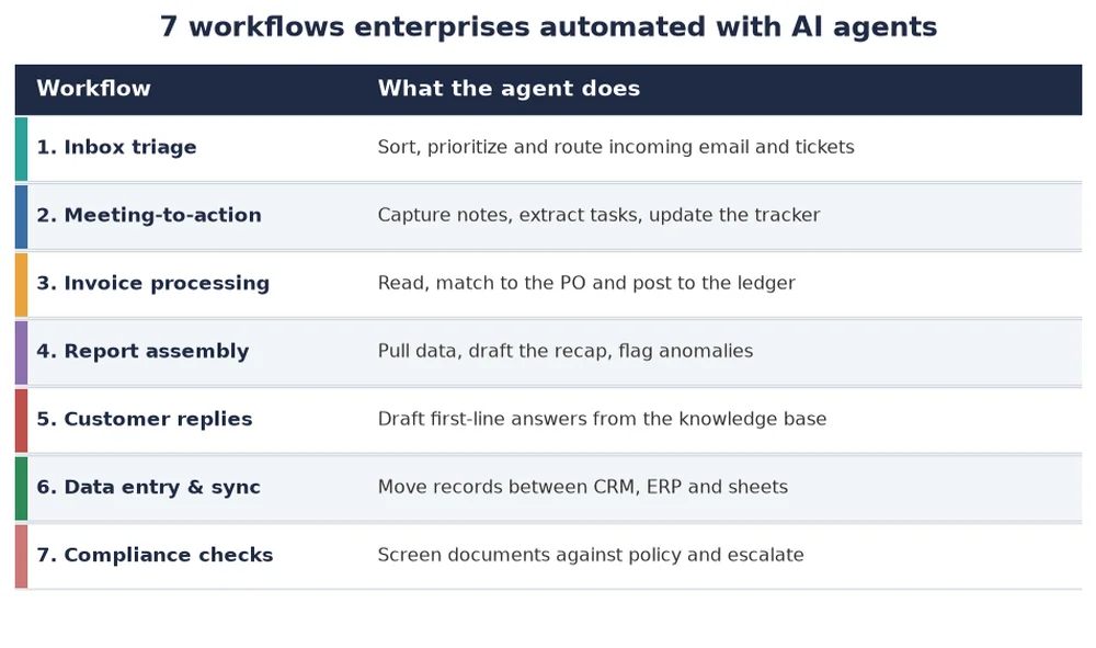 Table of seven enterprise workflows automated with AI agents and what each agent does