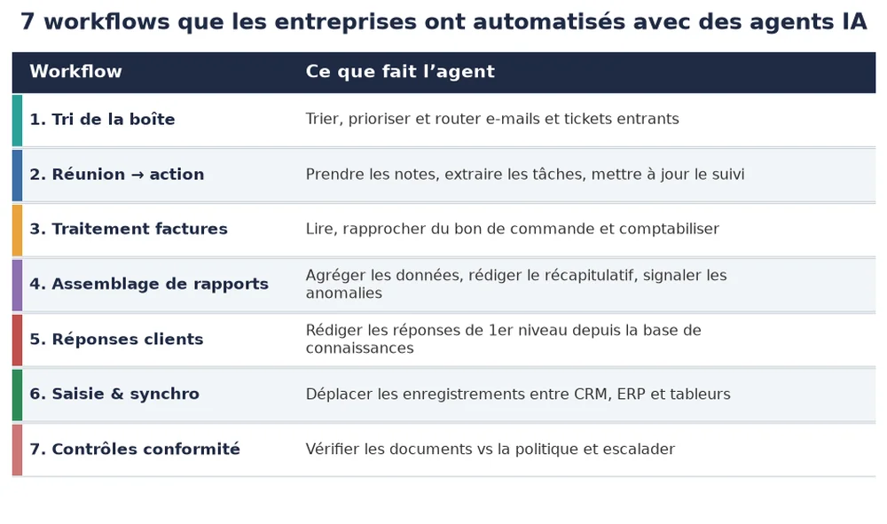 Tableau des sept workflows d'entreprise automatisés avec des agents IA et des tâches réalisées par chaque agent