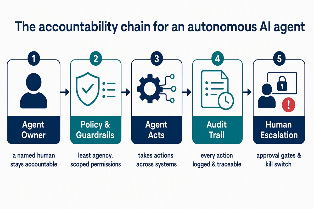 The accountability chain for an autonomous AI agent: owner, guardrails, act, audit, escalation