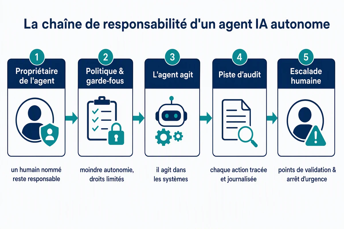 La chaîne de responsabilité d'un agent IA autonome