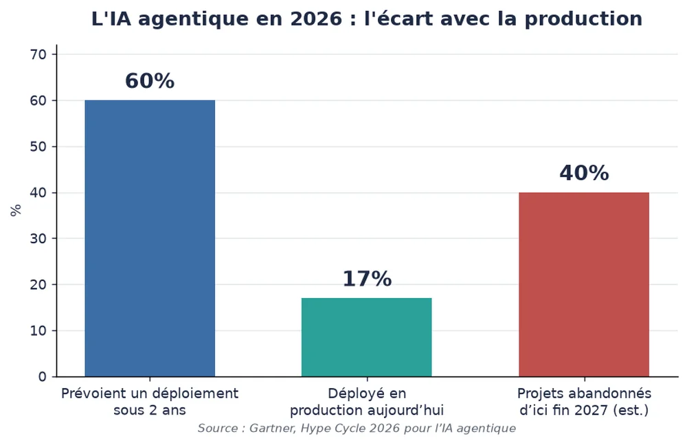 Écart avec la production : 60 % prévoient un déploiement sous deux ans, 17 % sont en production et plus de 40 % des projets pourraient être abandonnés d'ici 2027