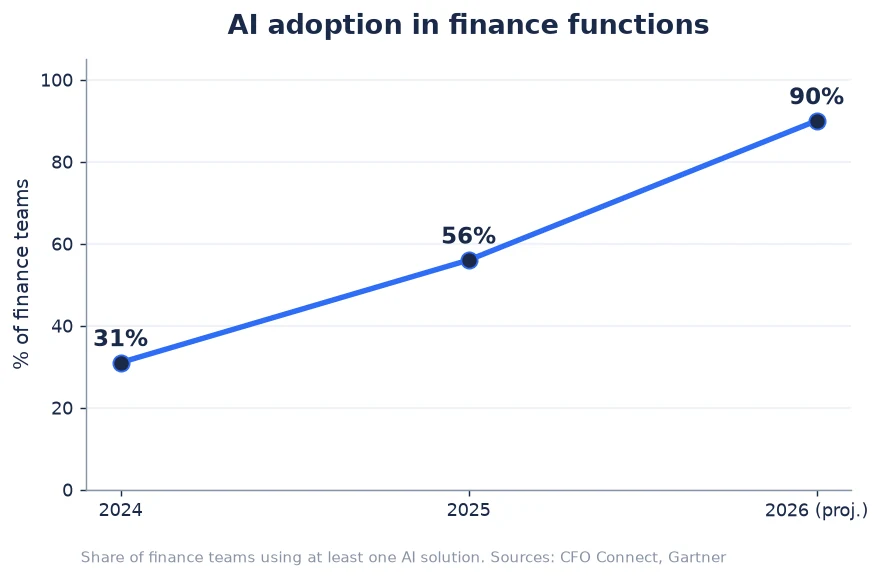 AI adoption in finance functions rising from 31% in 2024 to 90% projected in 2026
