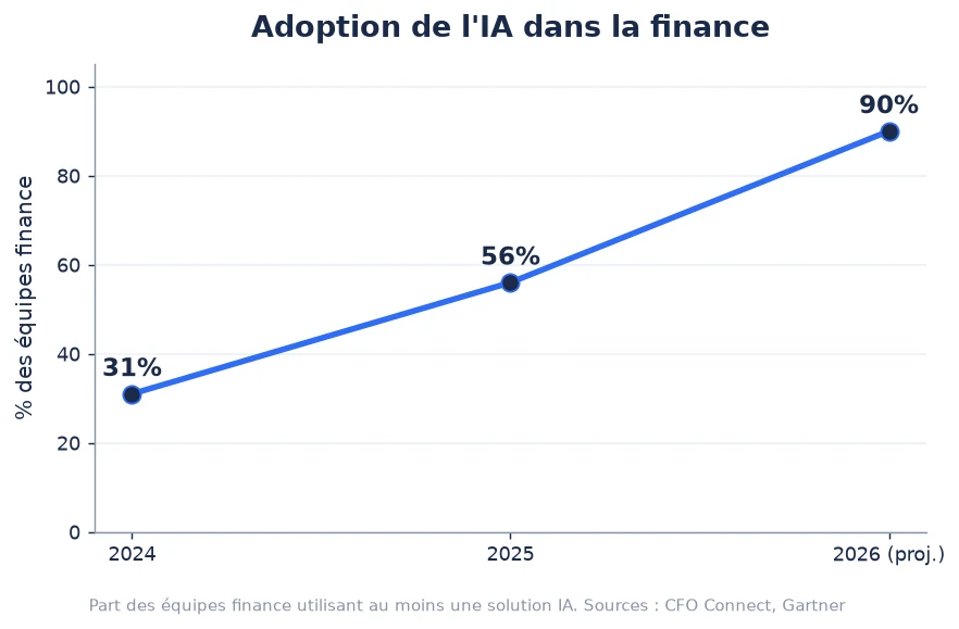 Adoption de l'IA dans la finance : de 31% en 2024 à 90% projeté en 2026