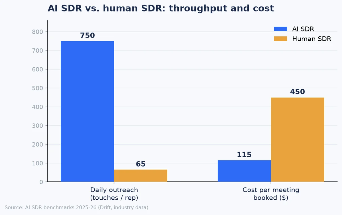 Chart: AI SDR vs human SDR on daily outreach volume and cost per booked meeting