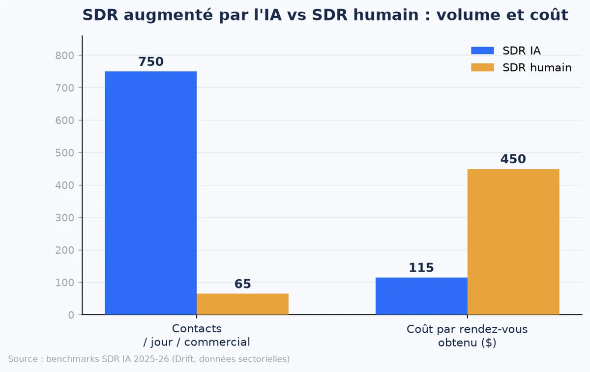 Graphique : SDR IA vs SDR humain sur le volume de contacts quotidiens et le coût par rendez-vous obtenu