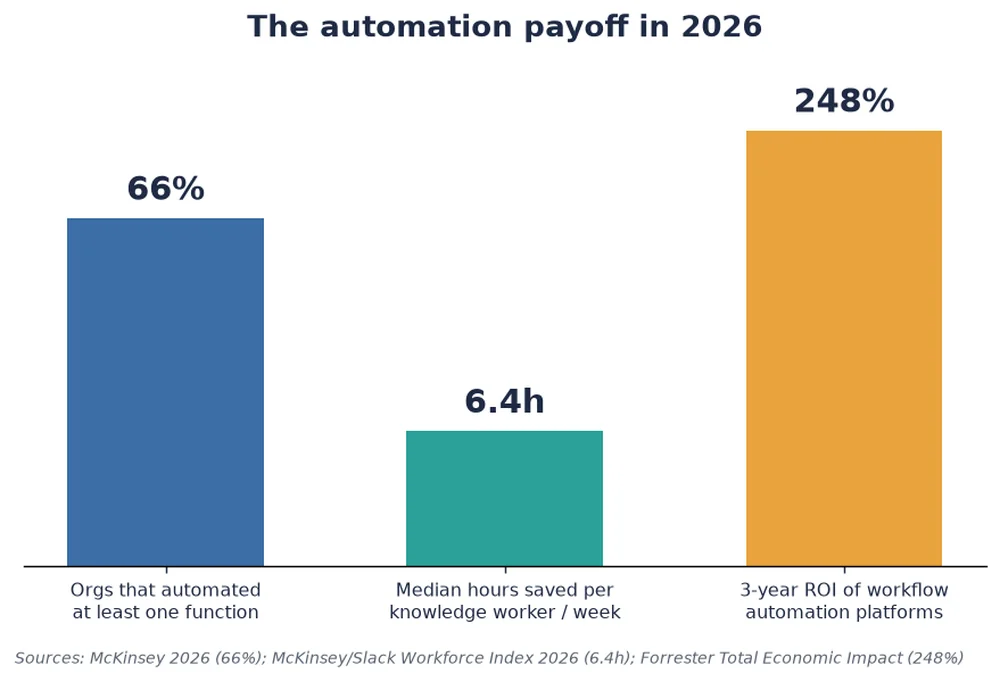 Chart: 66% of organizations automated a function, 6.4 hours saved per worker weekly, 248% three-year ROI