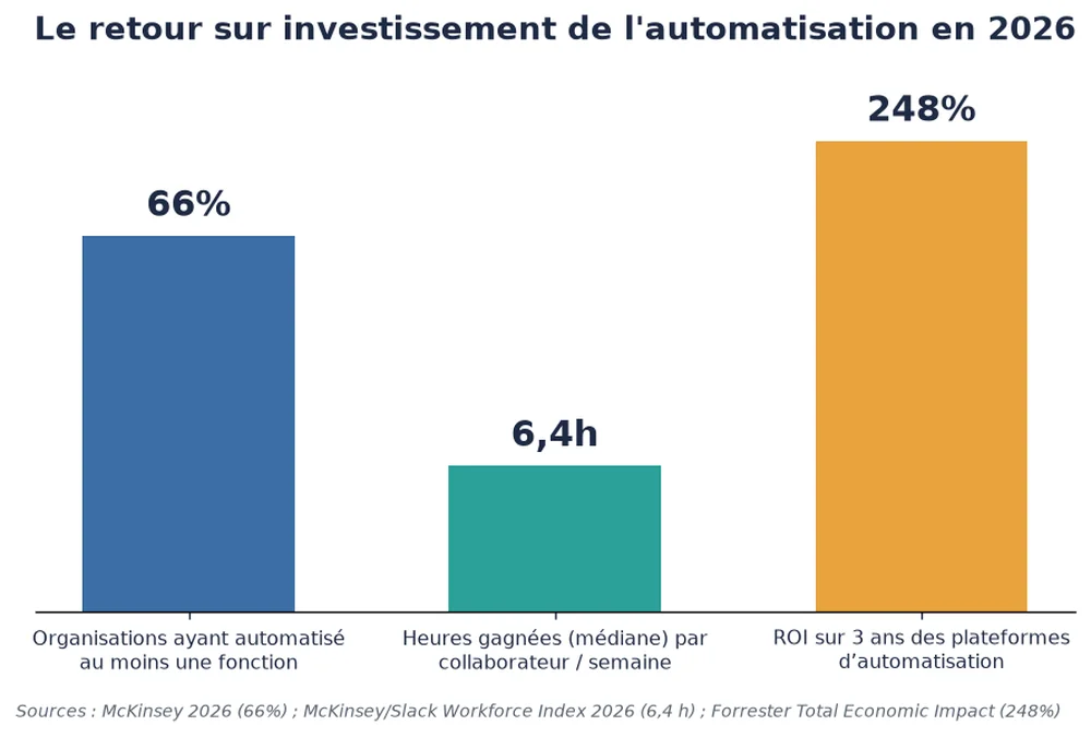 Graphique : 66 % des organisations ont automatisé une fonction, 6,4 heures gagnées par salarié chaque semaine, 248 % de ROI sur trois ans