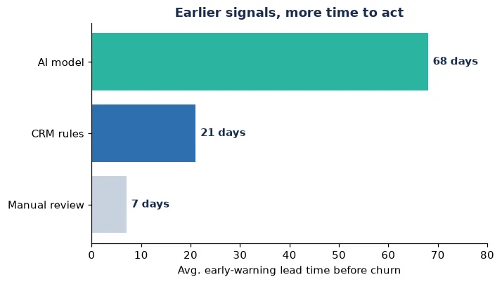 Chart showing AI models give around 68 days of early warning before churn versus 7 days for manual review