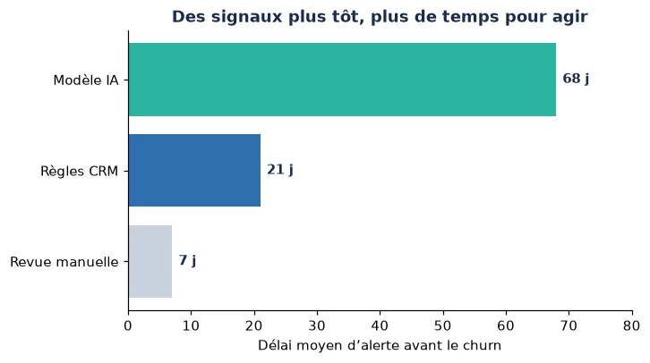Graphique montrant que les modèles IA donnent environ 68 jours d'alerte avant le churn contre 7 jours en revue manuelle