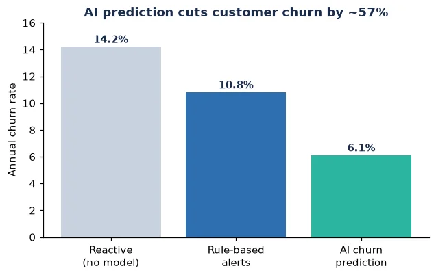 Bar chart showing AI churn prediction cuts annual churn rate by about 57 percent versus reactive approaches