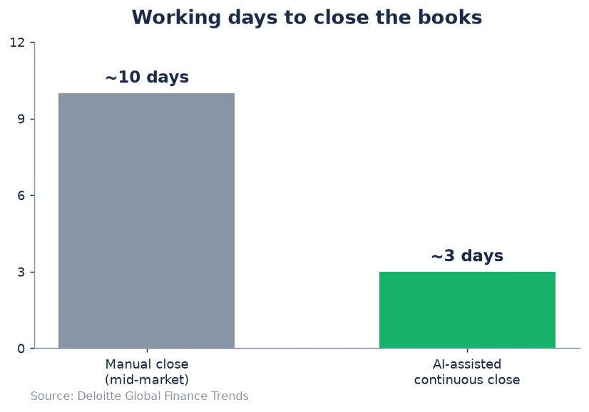 Working days to close the books: manual close ~10 days vs AI-assisted continuous close ~3 days
