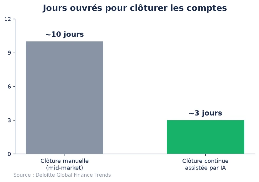 Jours ouvrés pour clôturer les comptes : clôture manuelle ~10 jours contre clôture continue assistée par IA ~3 jours
