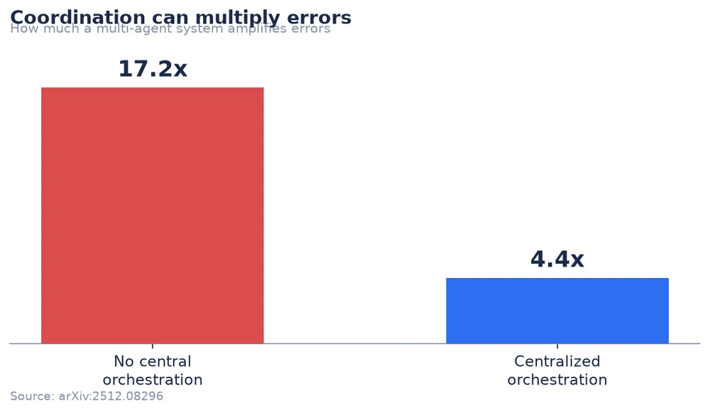 Central orchestration reduces multi-agent error amplification from 17.2x to 4.4x