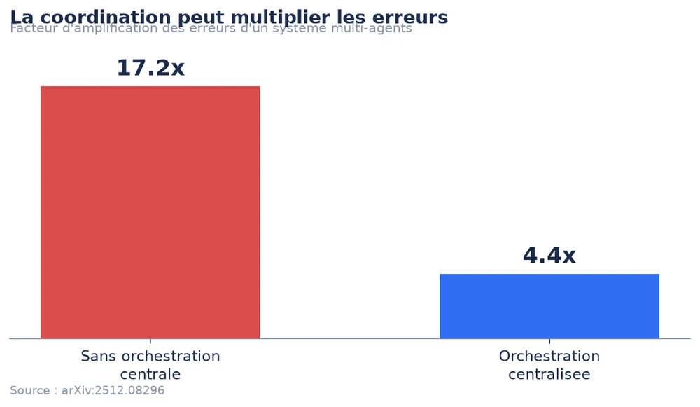 L'orchestration centrale reduit l'amplification des erreurs multi-agents de 17,2x a 4,4x