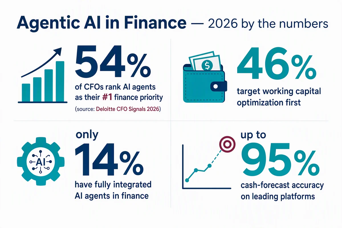 Agentic AI in finance 2026: 54% of CFOs rank it #1, only 14% fully integrated, up to 95% forecast accuracy