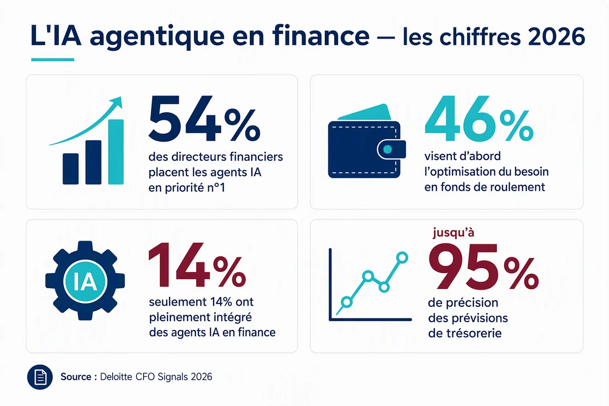 L'IA agentique en finance en 2026 : 54% des DAF la placent n°1, 14% l'ont pleinement intégrée, jusqu'à 95% de précision