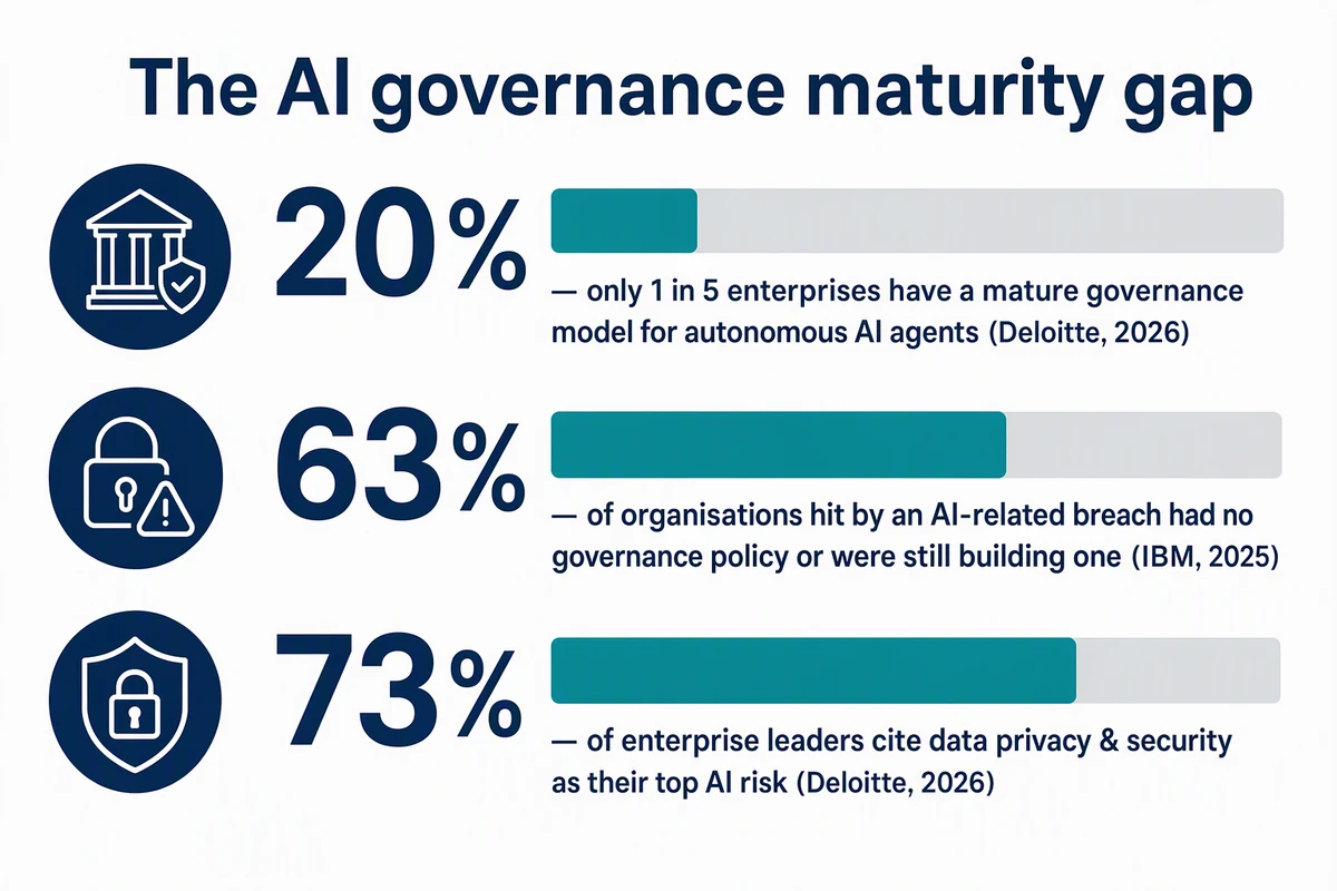 The AI governance maturity gap: 20%, 63%, 73% statistics