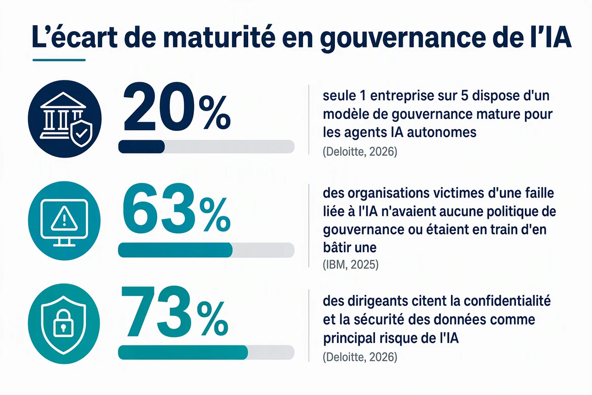 L'écart de maturité en gouvernance de l'IA : 20%, 63%, 73%