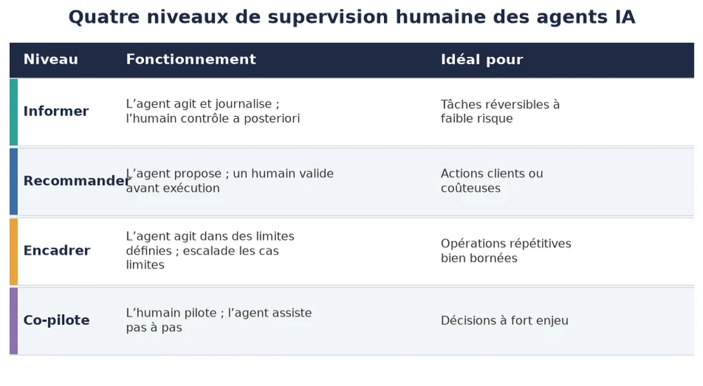Quatre niveaux de supervision humaine des agents IA : Informer, Recommander, Encadrer et Co-pilote, avec fonctionnement et cas d'usage