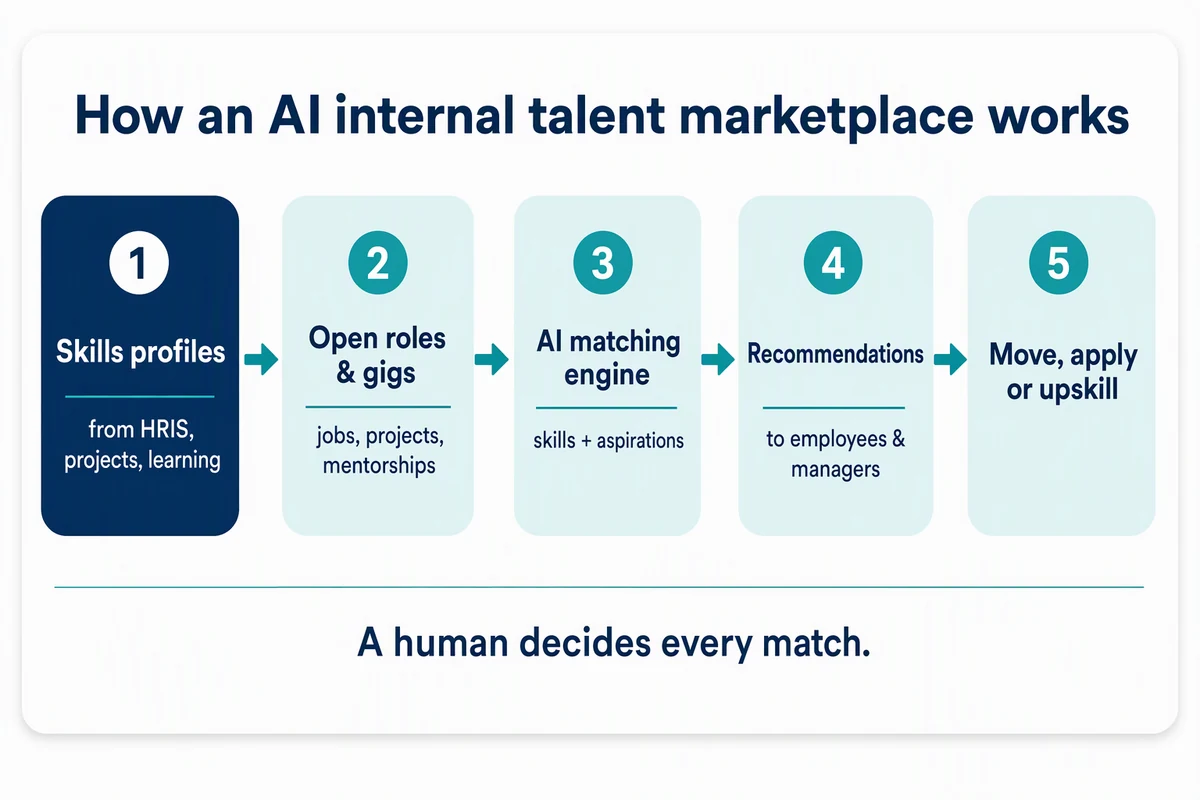 Diagram of how an AI internal talent marketplace matches employees to open roles