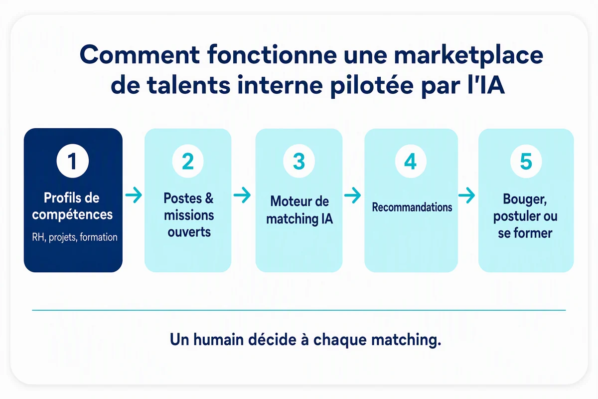 Schema du fonctionnement d'une marketplace de talents interne pilotee par l'IA