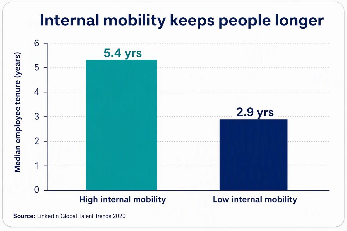Bar chart: median employee tenure 5.4 years with high internal mobility vs 2.9 with low