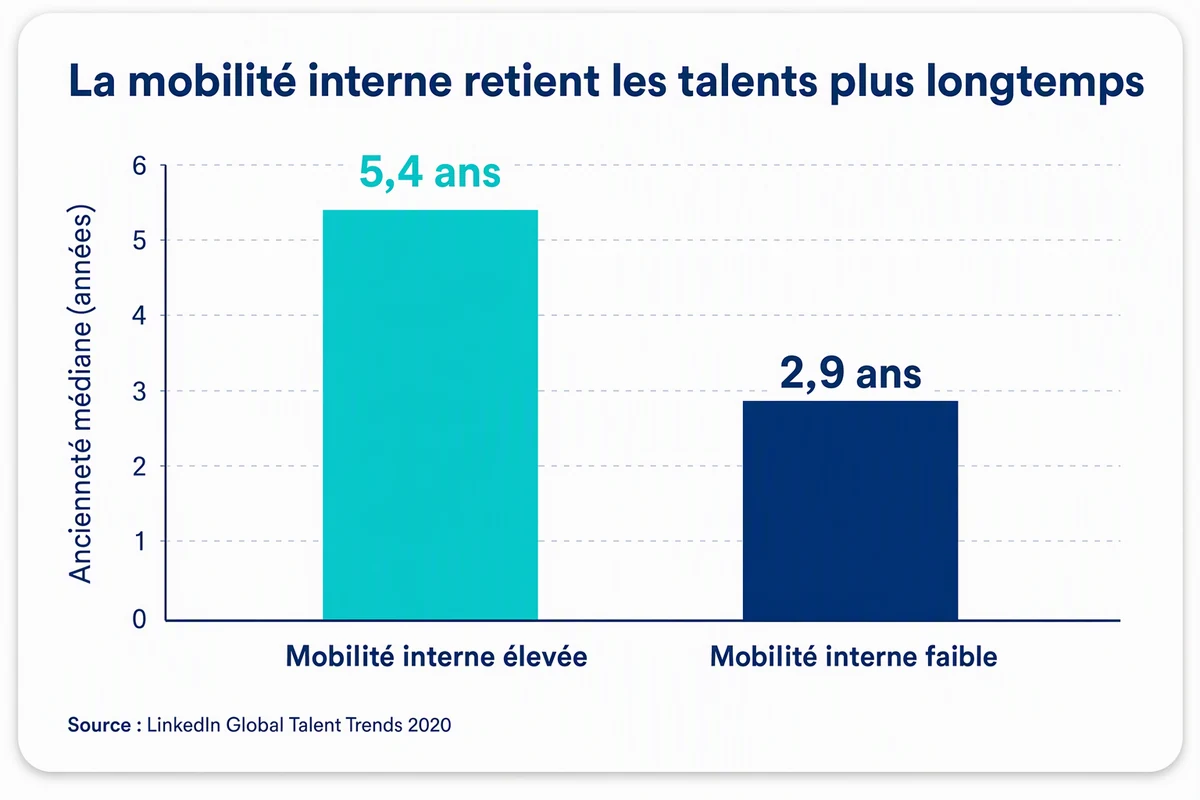 Graphique : anciennete mediane de 5,4 ans en forte mobilite interne contre 2,9 en faible