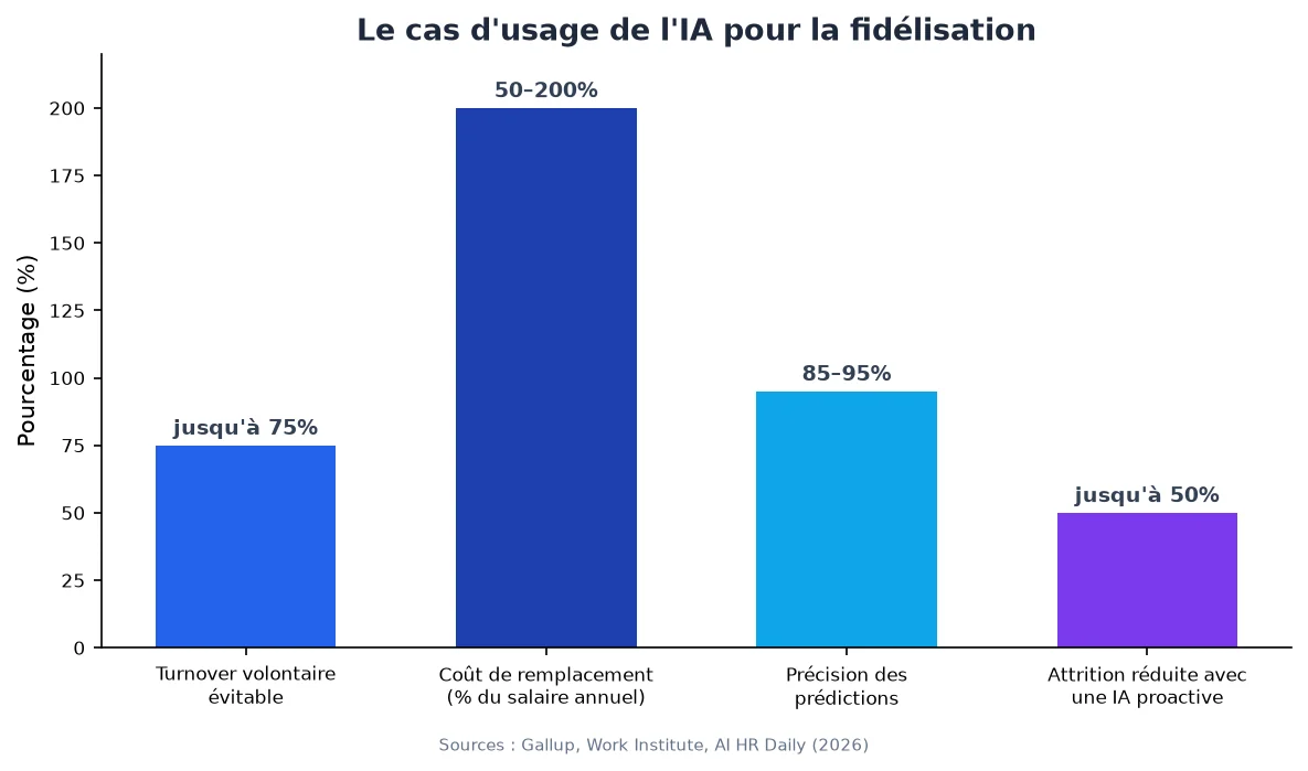 Graphique du cas d'usage : coût du remplacement d'un salarié comparé à la fidélisation proactive