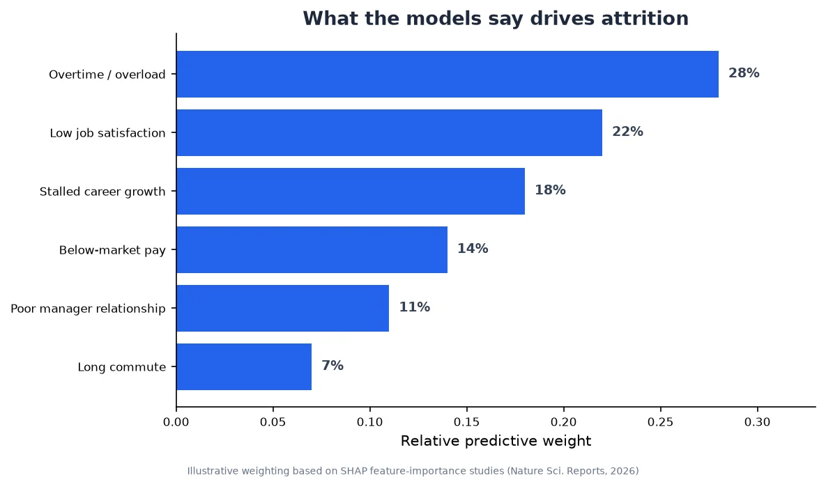 Bar chart of the main drivers behind employee attrition risk