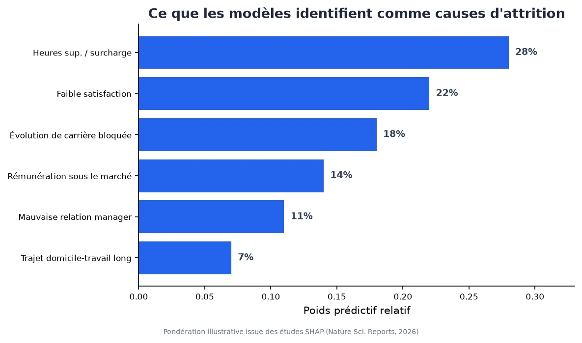Graphique des principales causes du risque d'attrition des salariés