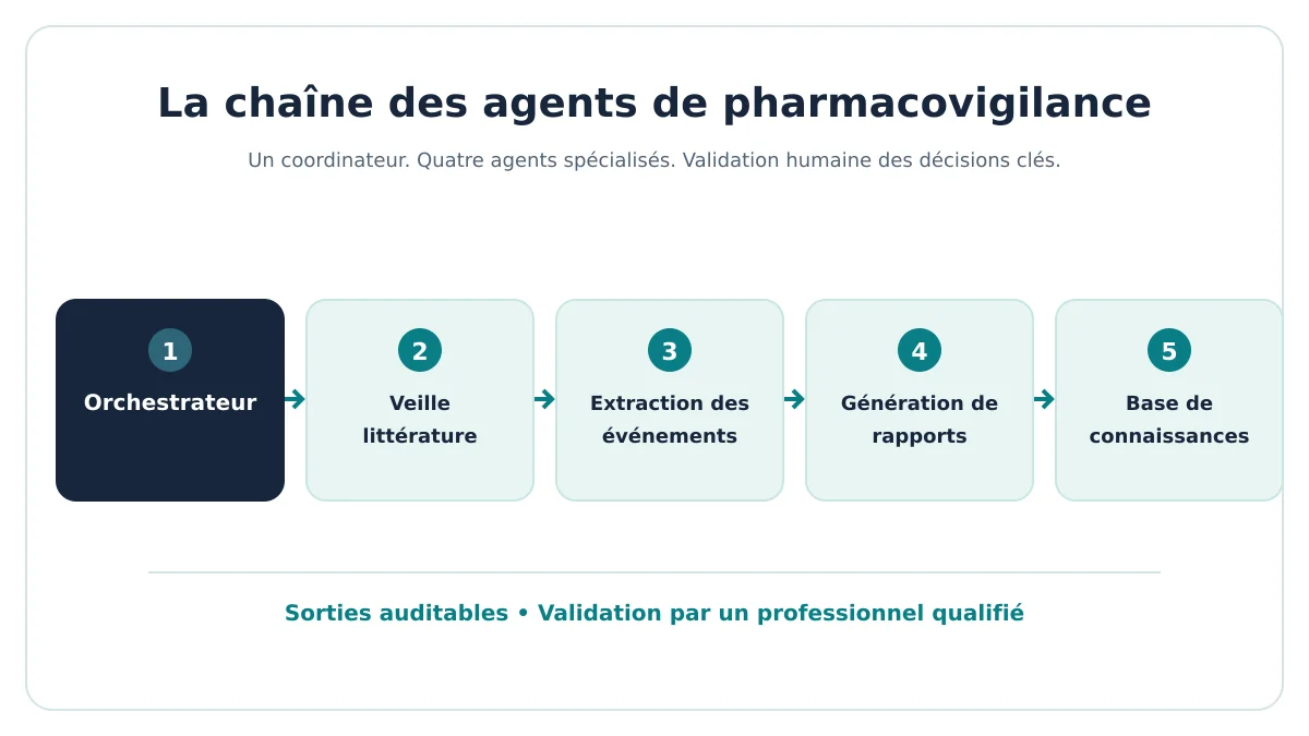 Chaîne de cinq agents de pharmacovigilance : Orchestrateur, Veille littérature, Extraction des événements, Génération de rapports et Base de connaissances