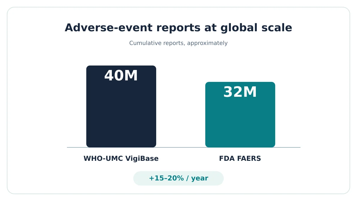 Global adverse-event report volumes: VigiBase 40 million, FDA FAERS 32 million; growth of 15 to 20 percent per year