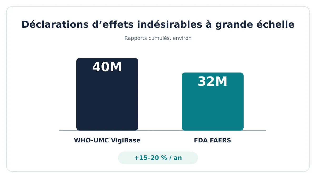 Volumes des déclarations d'effets indésirables : VigiBase 40 millions, FDA FAERS 32 millions ; croissance de 15 à 20 % par an