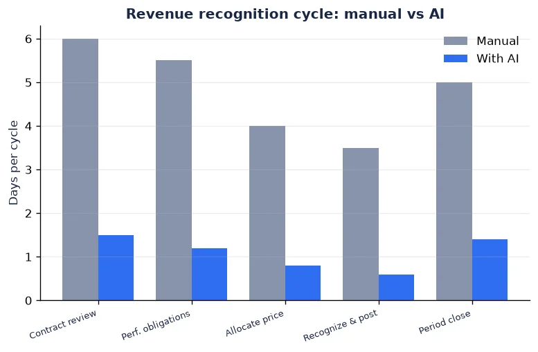 Revenue recognition cycle time comparison: manual process versus AI across five ASC 606 steps
