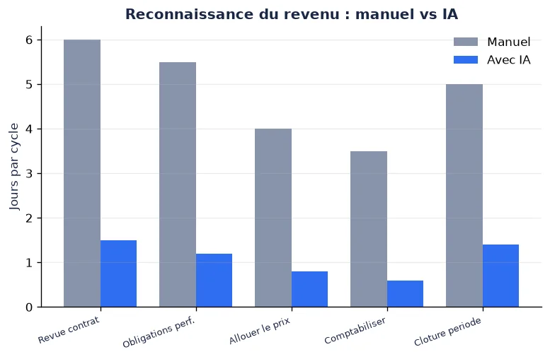 Comparaison du temps de cycle de reconnaissance du revenu : manuel versus IA sur les cinq étapes ASC 606