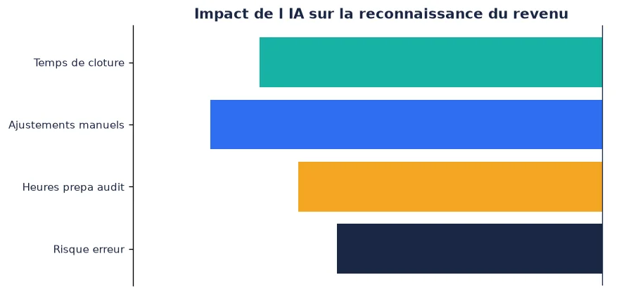 Impact médian de l'IA sur la reconnaissance du revenu : temps de clôture, ajustements manuels, prépa audit et risque d'erreur