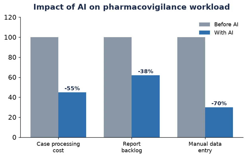 Grouped bar chart of AI impact on RWE workload before vs after