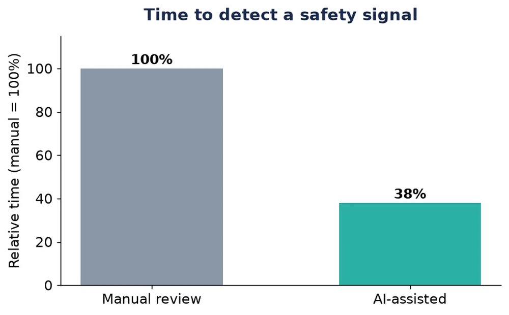 Bar chart comparing safety signal detection time, manual vs AI-assisted