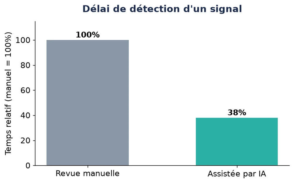 Graphique comparant le delai de detection d'un signal de securite, manuel vs assiste par IA