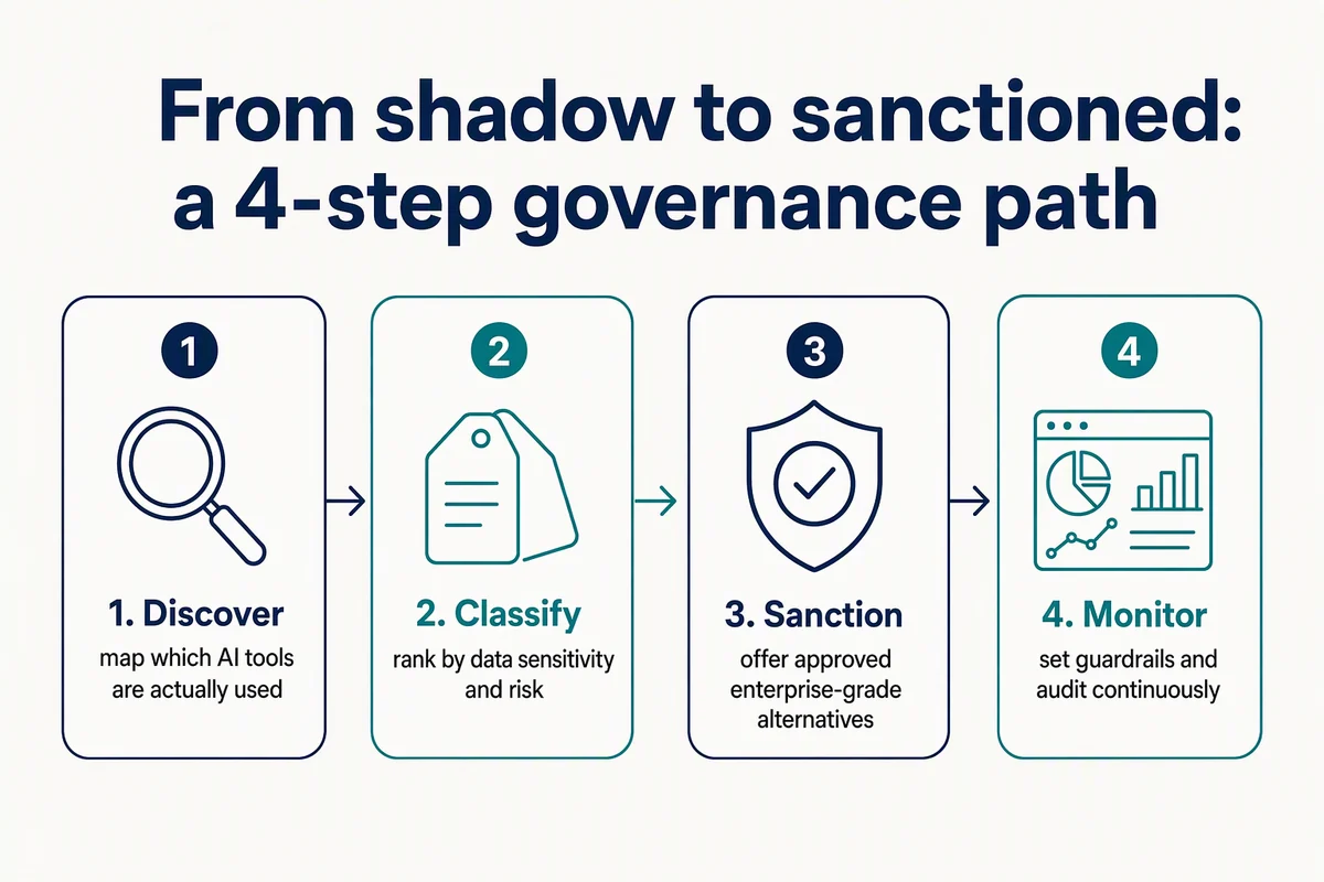 Four-step shadow AI governance path: discover, classify, sanction, monitor
