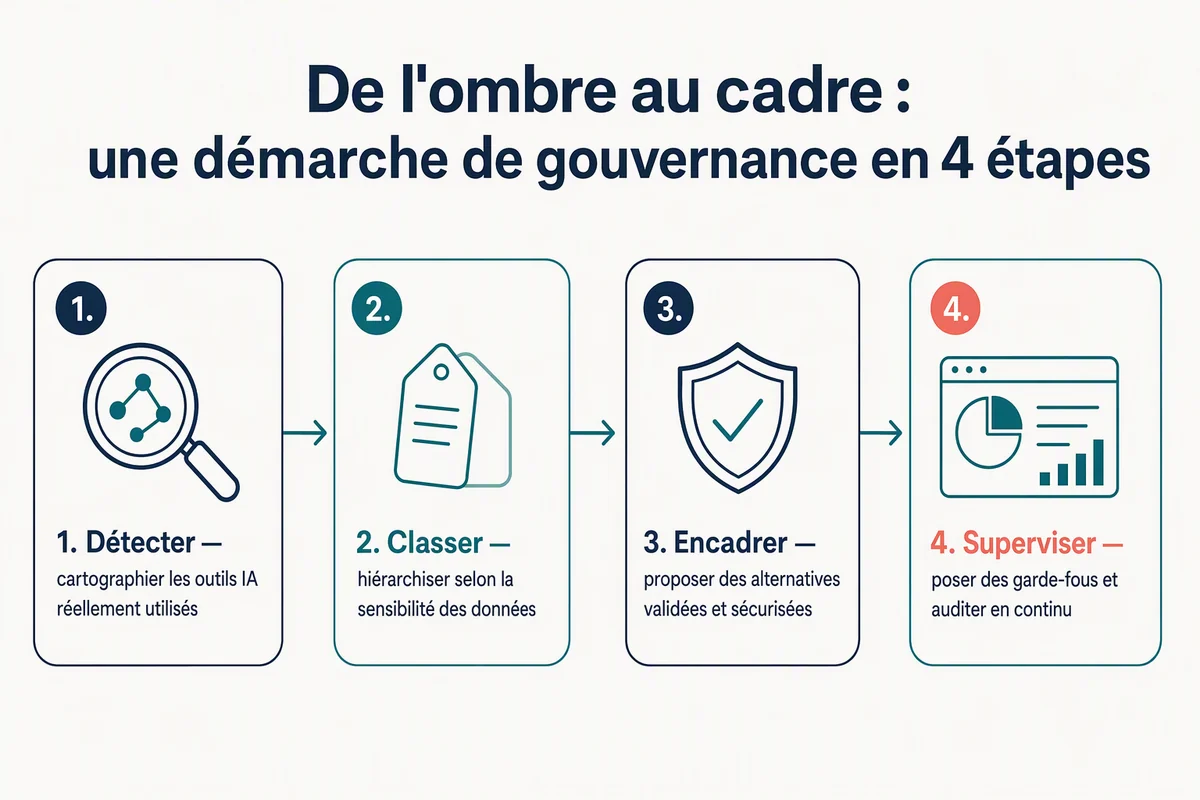 Les quatre étapes de la gouvernance du shadow AI : découvrir, classer, autoriser, surveiller