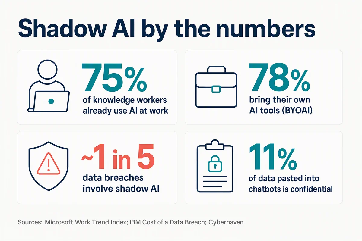 Shadow AI by the numbers: adoption, BYOAI, breach involvement and confidential data in chatbots