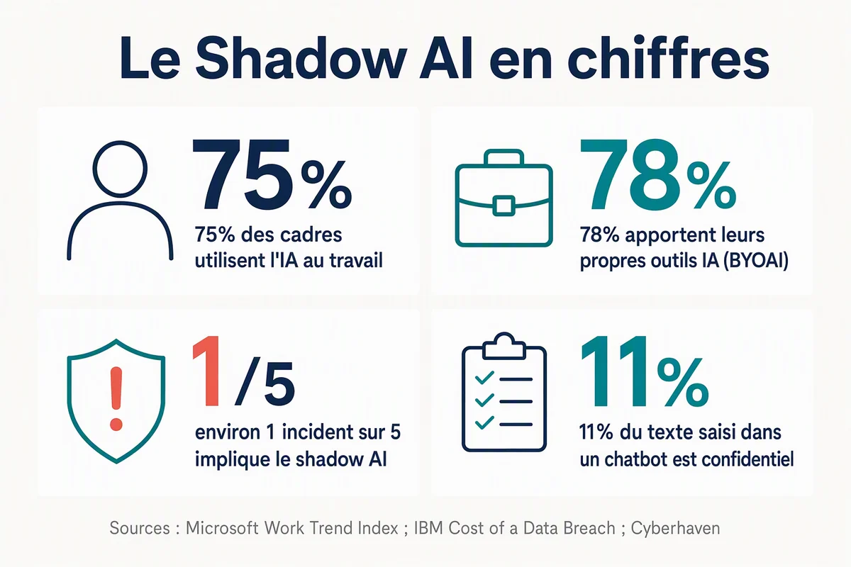 Le shadow AI en chiffres : adoption, outils personnels, implication dans les fuites et données confidentielles dans les chatbots