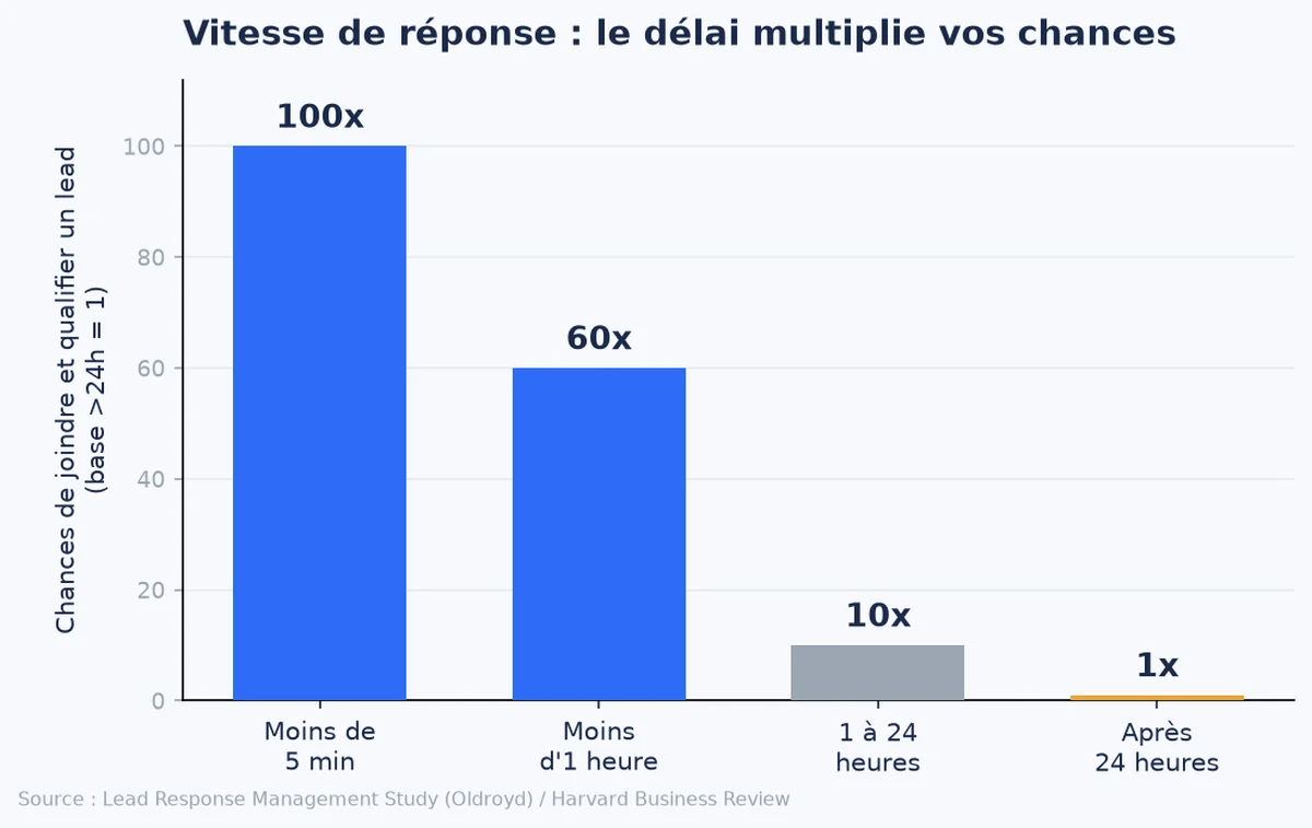 Graphique : les chances de qualifier un lead chutent fortement quand le délai de réponse augmente