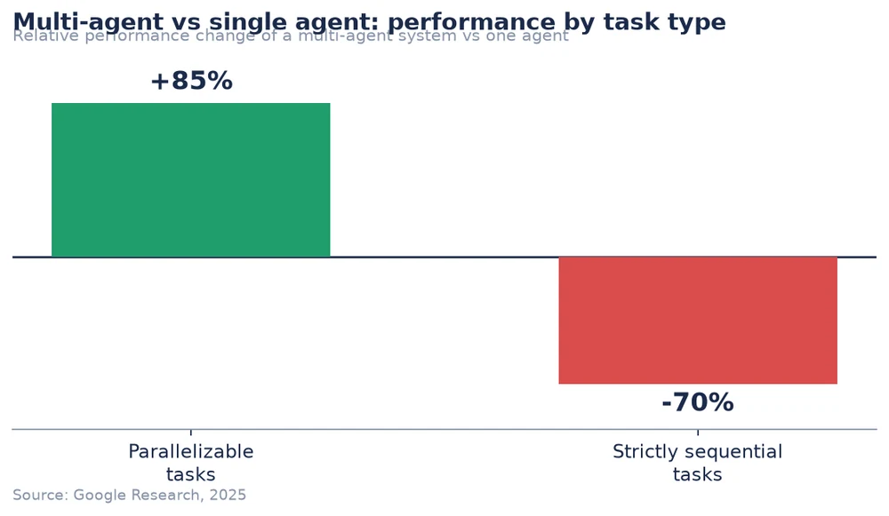 Multi-agent systems outperform single agents on parallelizable tasks but lose on sequential ones