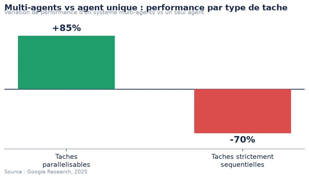 Les systemes multi-agents surpassent l'agent unique sur les taches parallelisables mais perdent sur les taches sequentielles