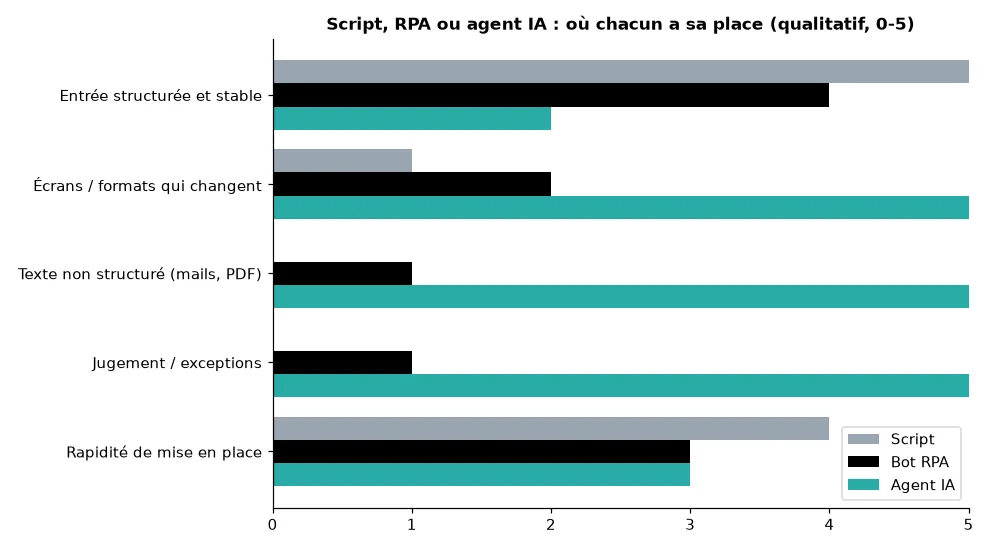 Comparatif qualitatif entre scripts, bots RPA et agents IA selon la stabilité des données, les changements de format, le texte libre, le jugement et la mise en place