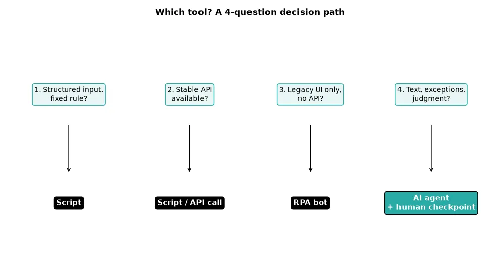 Four-question decision path: structured input and fixed rule lead to a script, an API to a script call, legacy UI to RPA, and judgment to an AI agent with human review