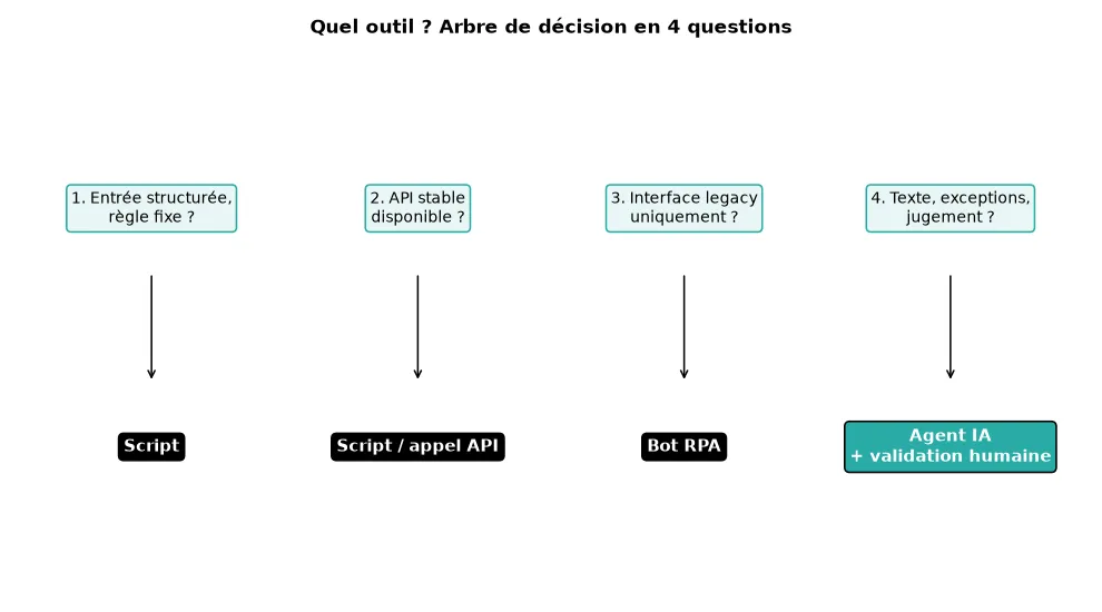 Arbre de décision en quatre questions : entrée structurée et règle fixe vers un script, API vers un appel script, interface legacy vers la RPA, jugement vers un agent IA avec validation humaine