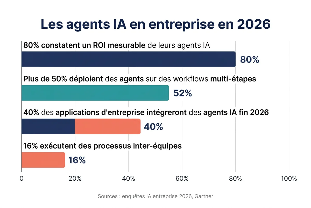Statistiques d’adoption des agents IA en entreprise 2026